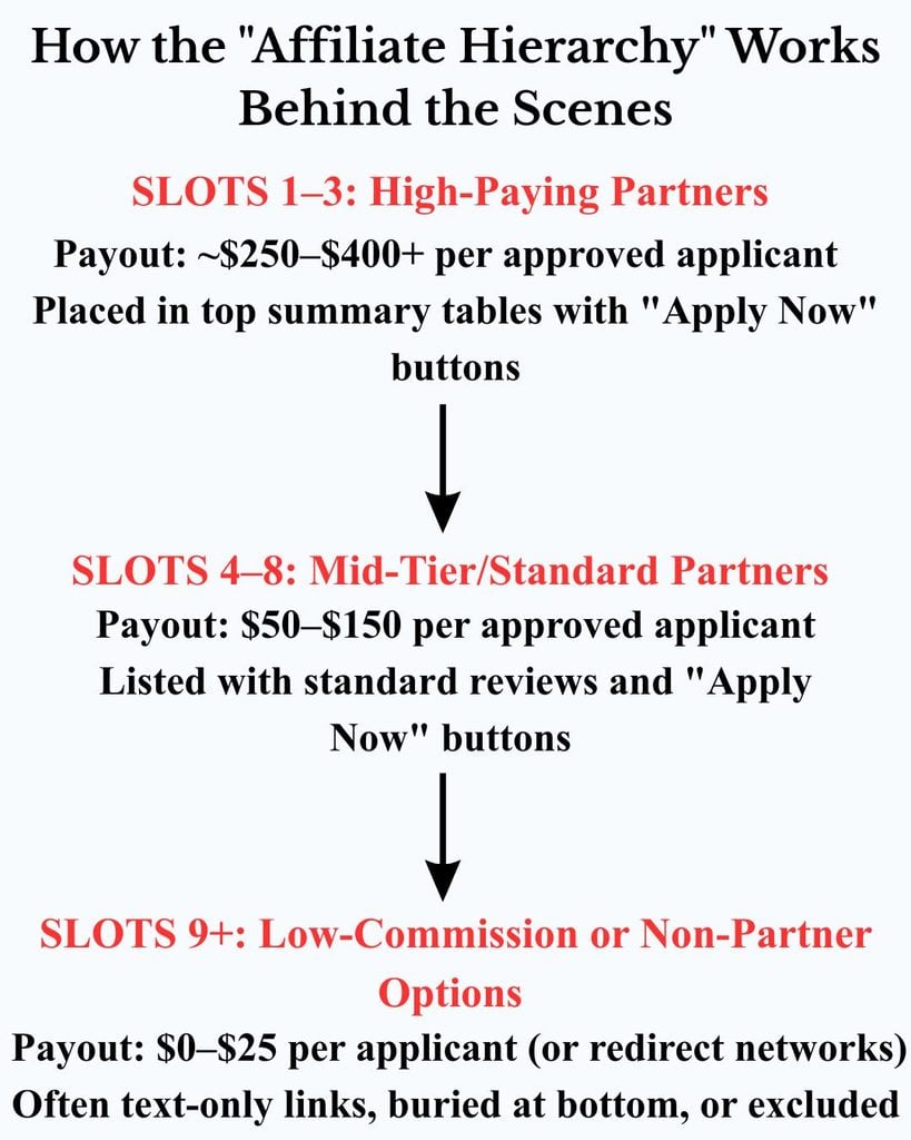 How corporate companies use affiliate marketing for travel credit cards; is travel hacking worth it